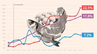 Evolución de los precios